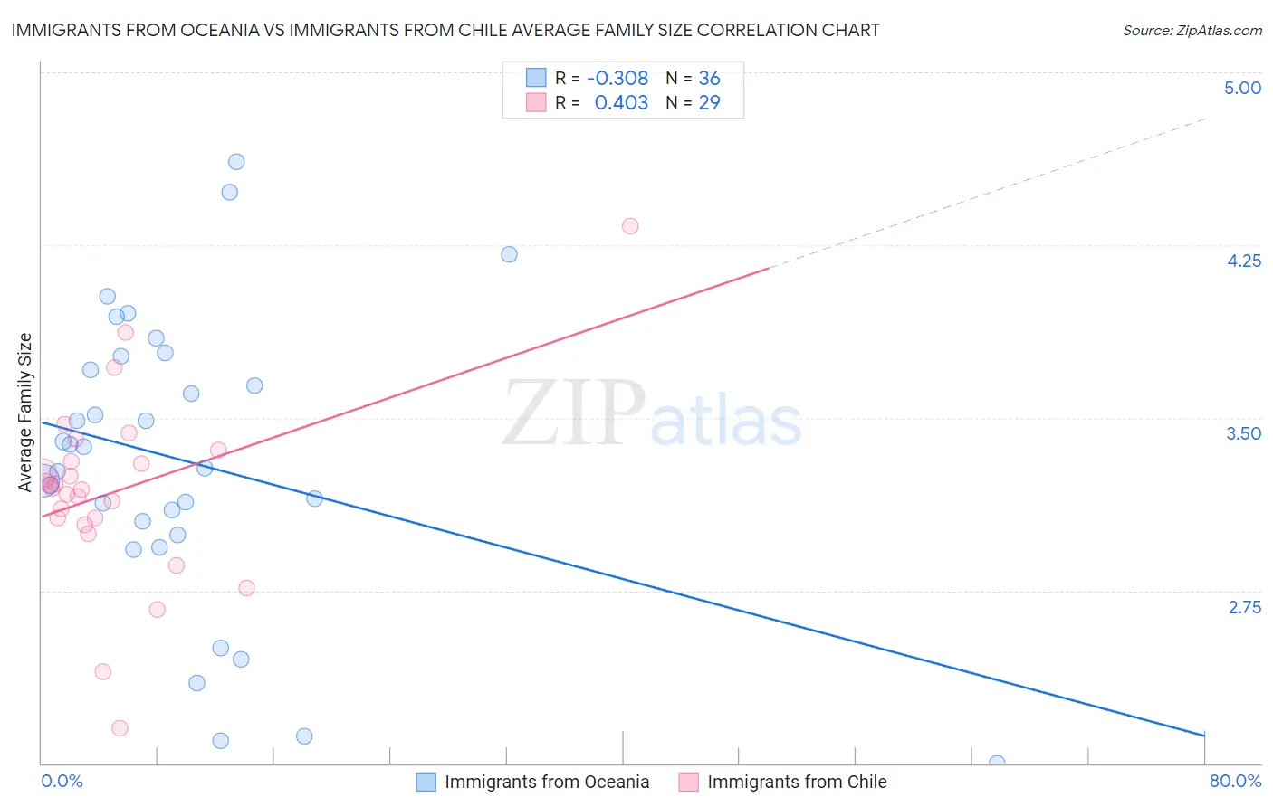 Immigrants from Oceania vs Immigrants from Chile Average Family Size