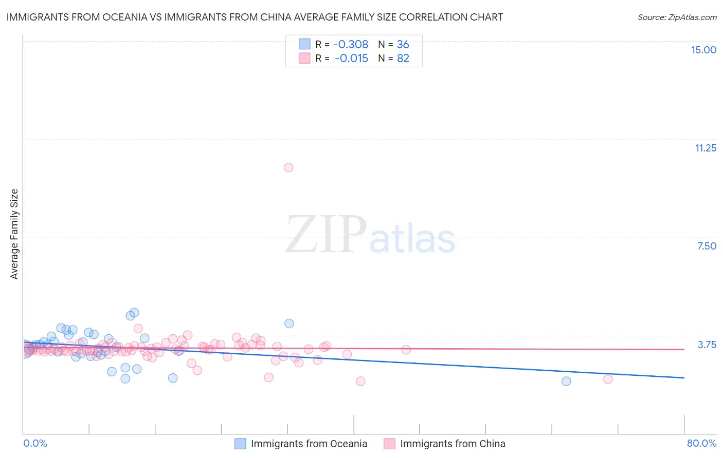 Immigrants from Oceania vs Immigrants from China Average Family Size