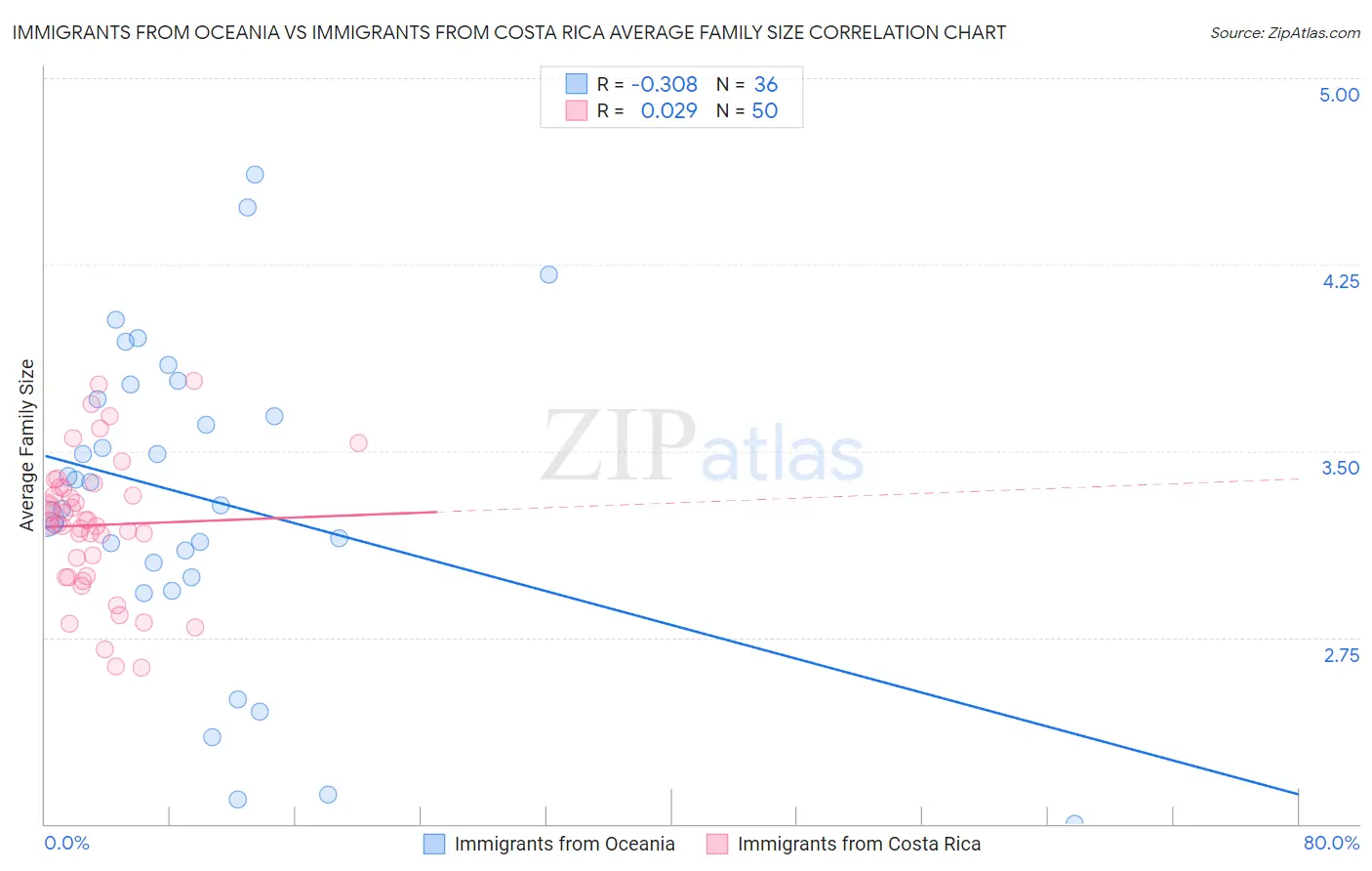 Immigrants from Oceania vs Immigrants from Costa Rica Average Family Size