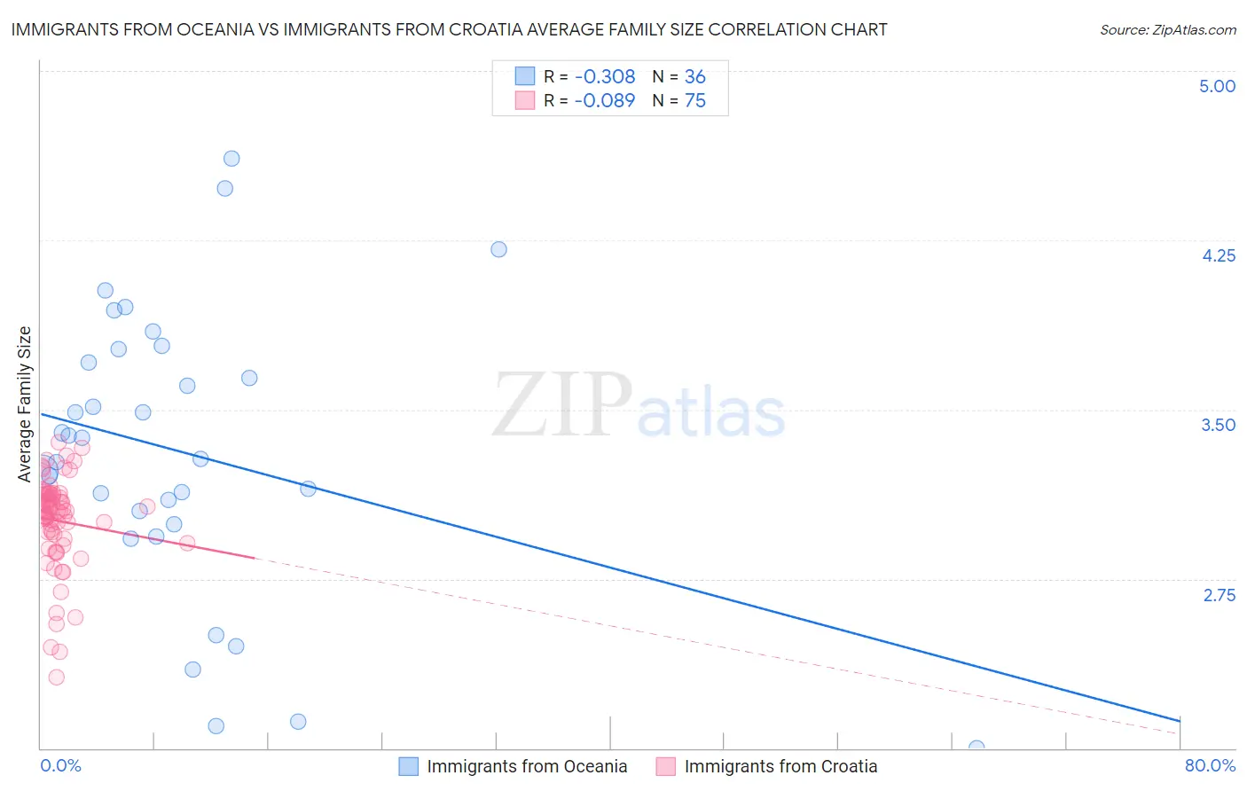 Immigrants from Oceania vs Immigrants from Croatia Average Family Size