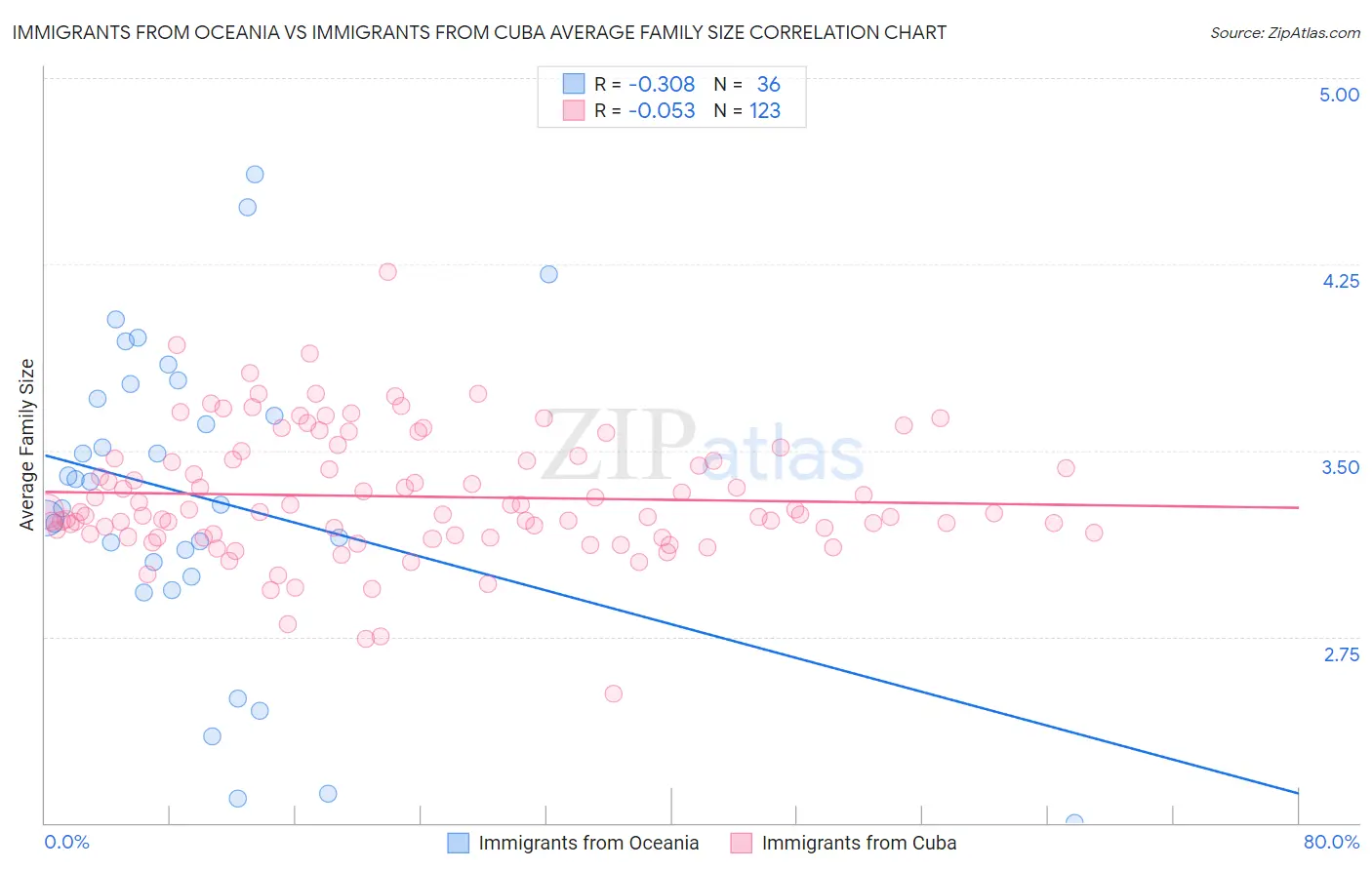 Immigrants from Oceania vs Immigrants from Cuba Average Family Size