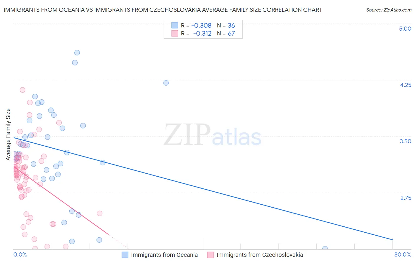Immigrants from Oceania vs Immigrants from Czechoslovakia Average Family Size