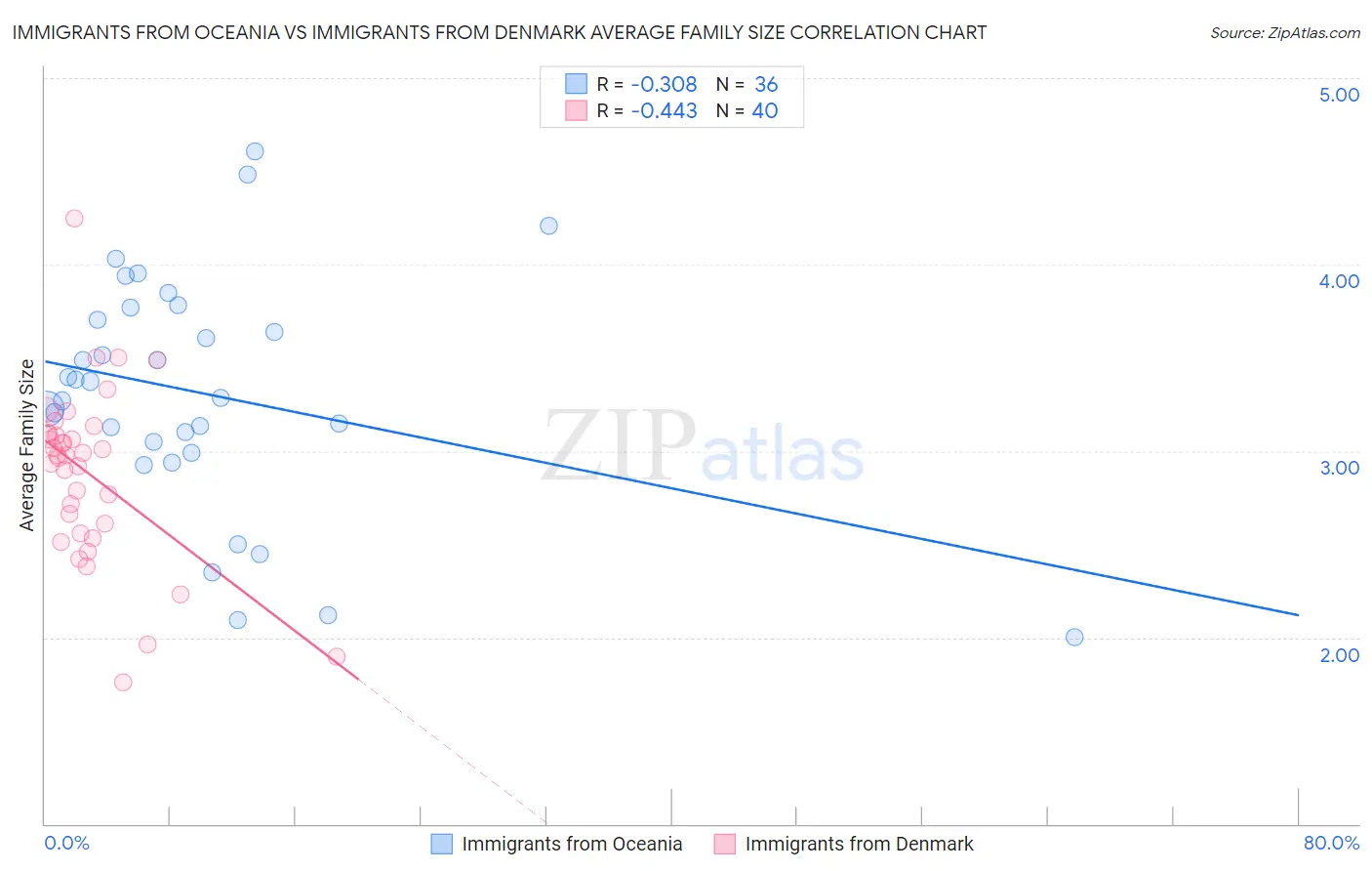 Immigrants from Oceania vs Immigrants from Denmark Average Family Size