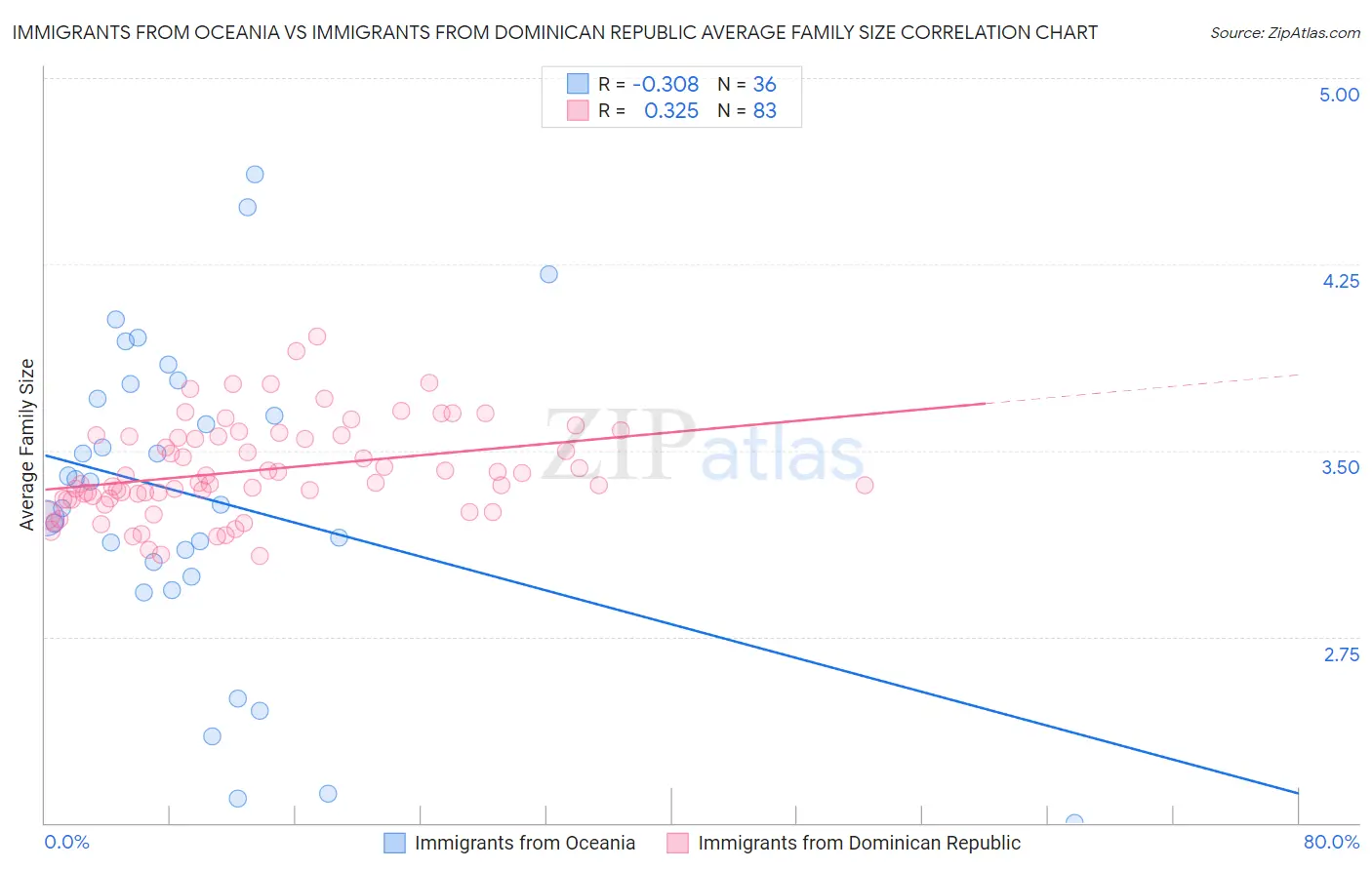 Immigrants from Oceania vs Immigrants from Dominican Republic Average Family Size
