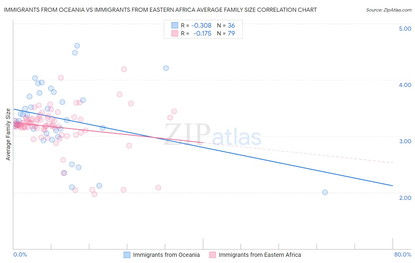 Immigrants from Oceania vs Immigrants from Eastern Africa Average Family Size