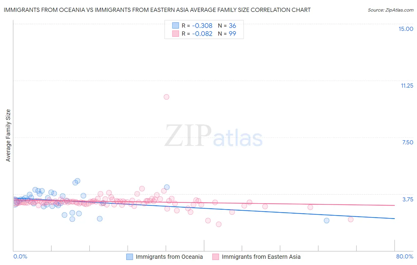 Immigrants from Oceania vs Immigrants from Eastern Asia Average Family Size