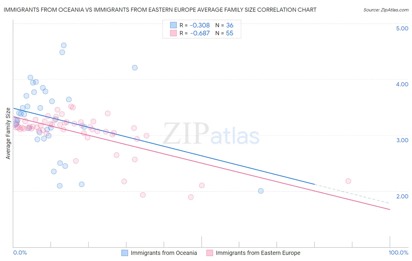 Immigrants from Oceania vs Immigrants from Eastern Europe Average Family Size