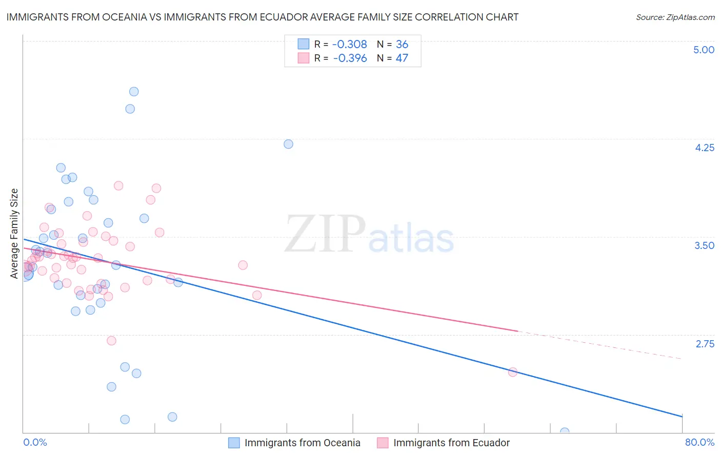 Immigrants from Oceania vs Immigrants from Ecuador Average Family Size