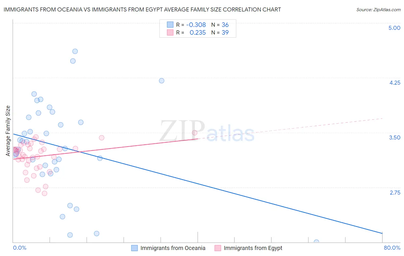 Immigrants from Oceania vs Immigrants from Egypt Average Family Size