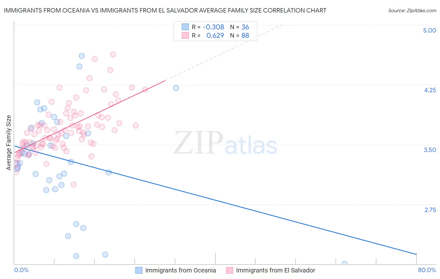 Immigrants from Oceania vs Immigrants from El Salvador Average Family Size