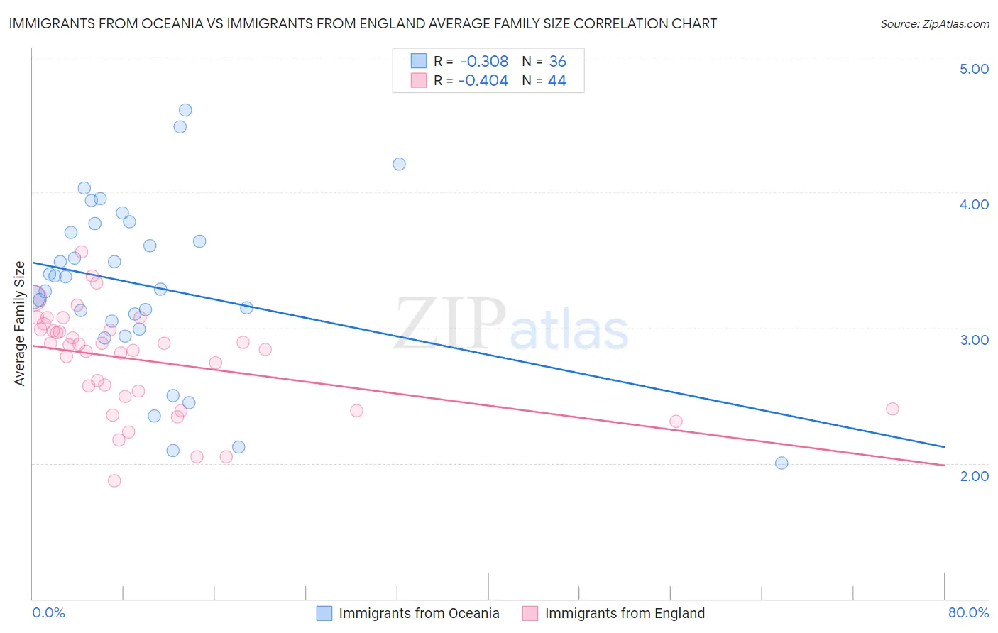 Immigrants from Oceania vs Immigrants from England Average Family Size