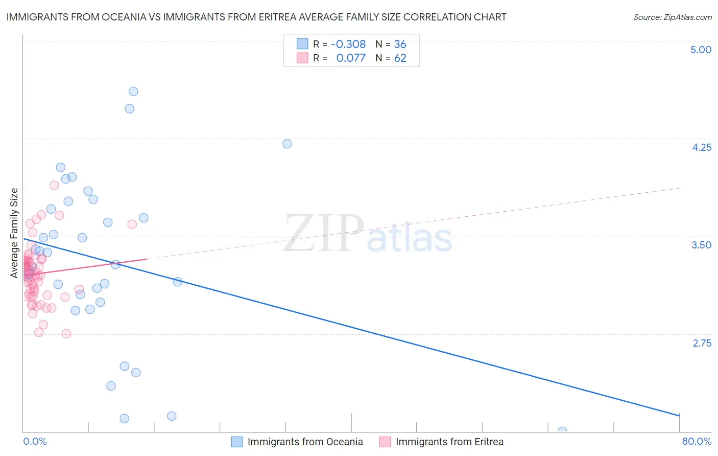 Immigrants from Oceania vs Immigrants from Eritrea Average Family Size