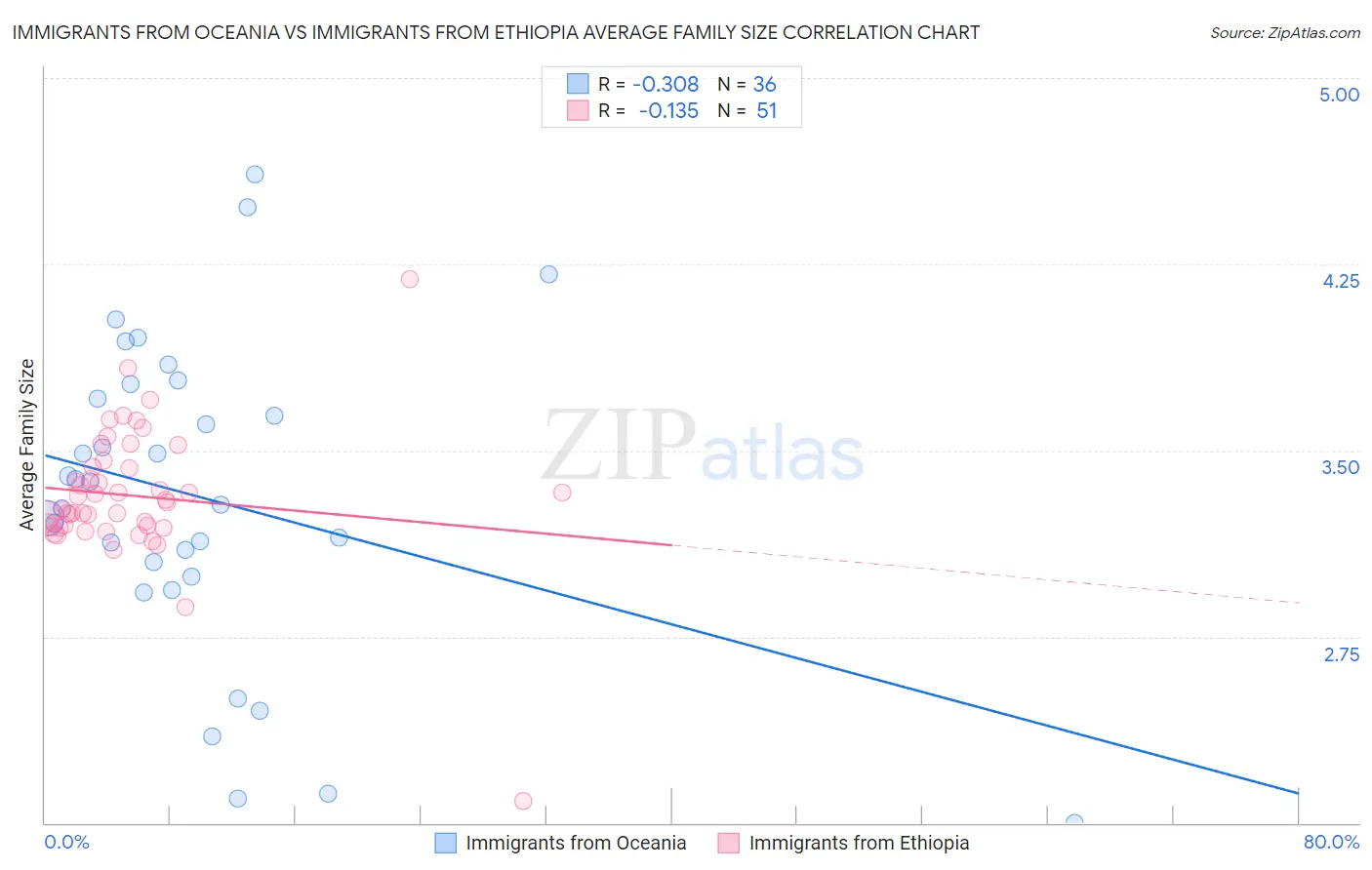 Immigrants from Oceania vs Immigrants from Ethiopia Average Family Size