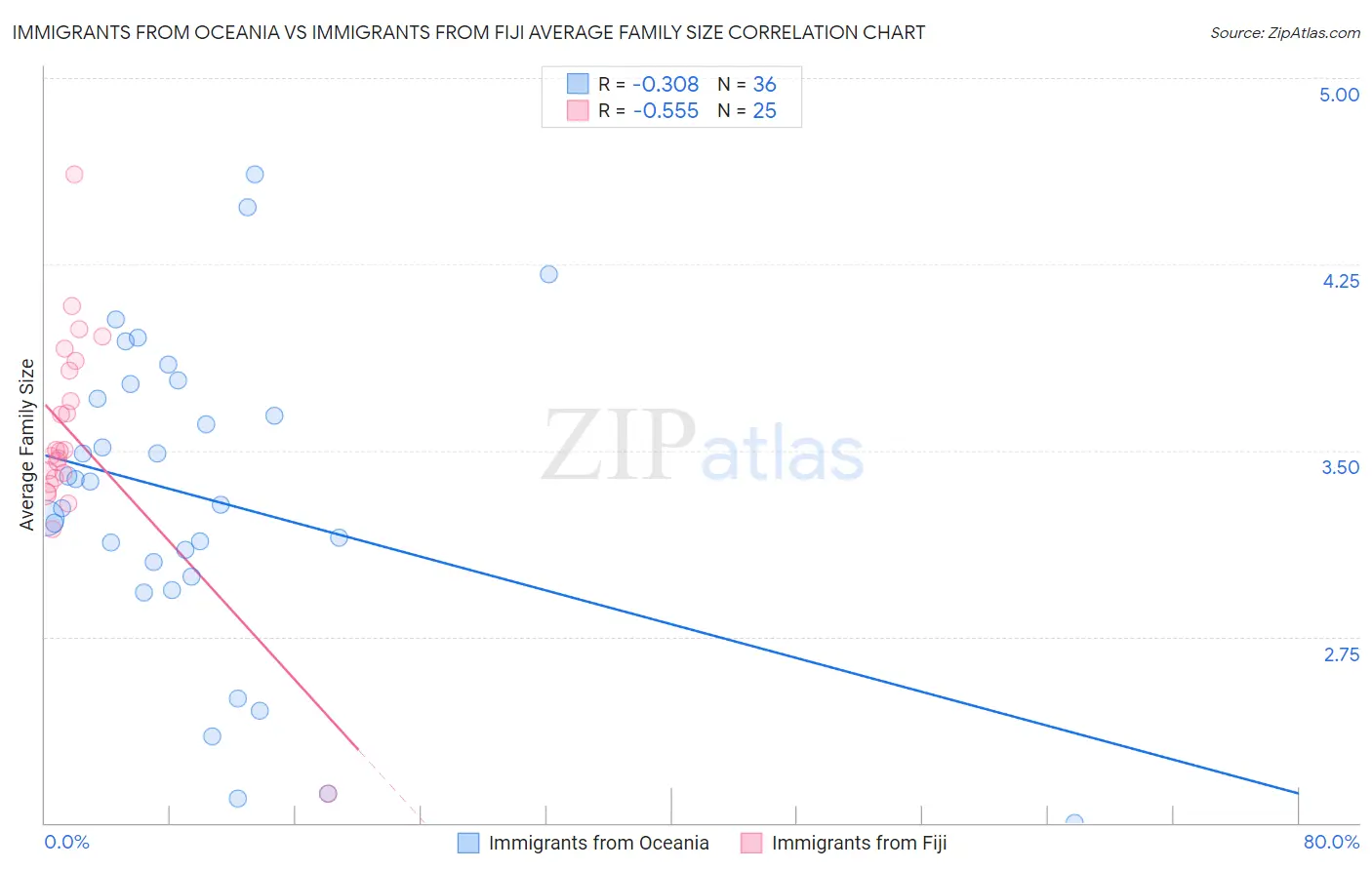 Immigrants from Oceania vs Immigrants from Fiji Average Family Size
