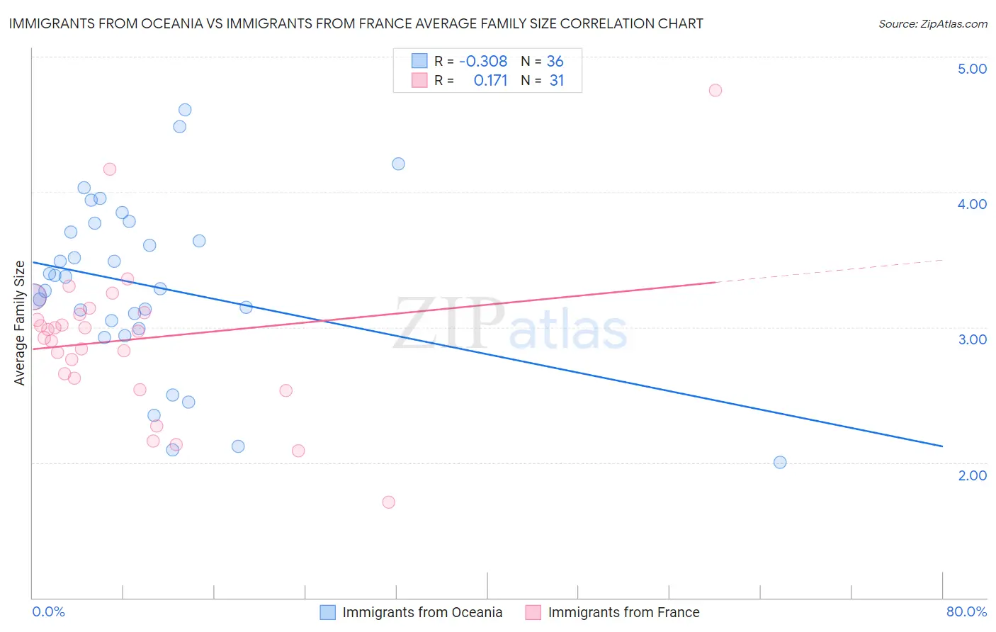 Immigrants from Oceania vs Immigrants from France Average Family Size