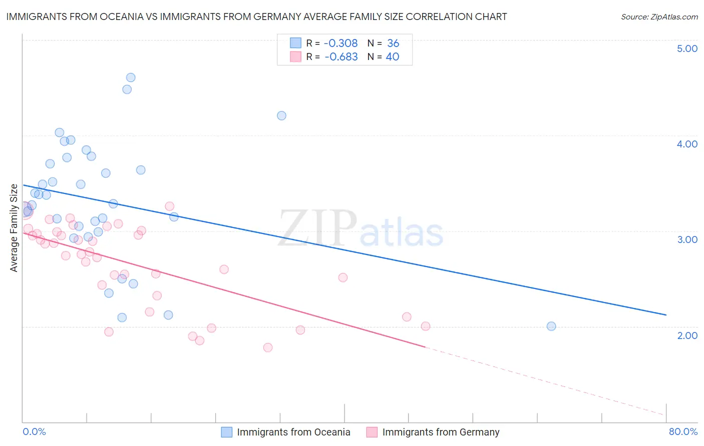 Immigrants from Oceania vs Immigrants from Germany Average Family Size