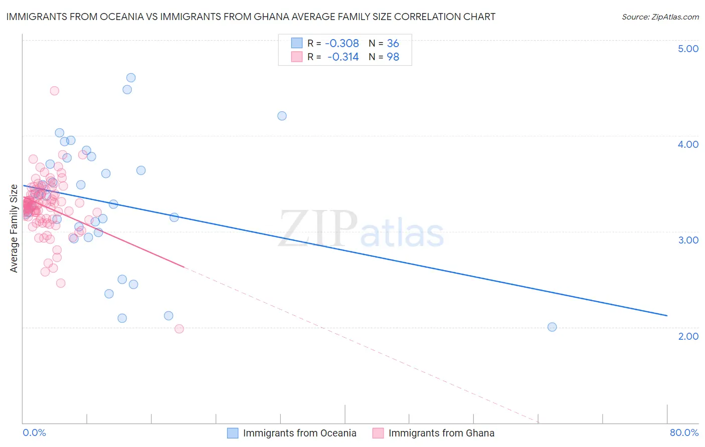 Immigrants from Oceania vs Immigrants from Ghana Average Family Size