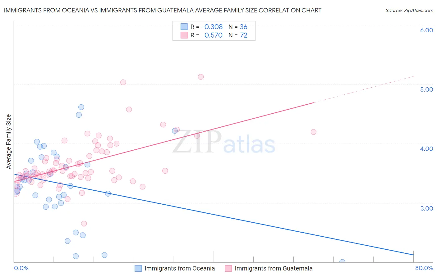 Immigrants from Oceania vs Immigrants from Guatemala Average Family Size