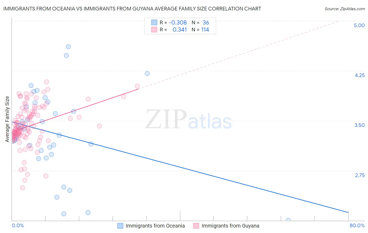 Immigrants from Oceania vs Immigrants from Guyana Average Family Size