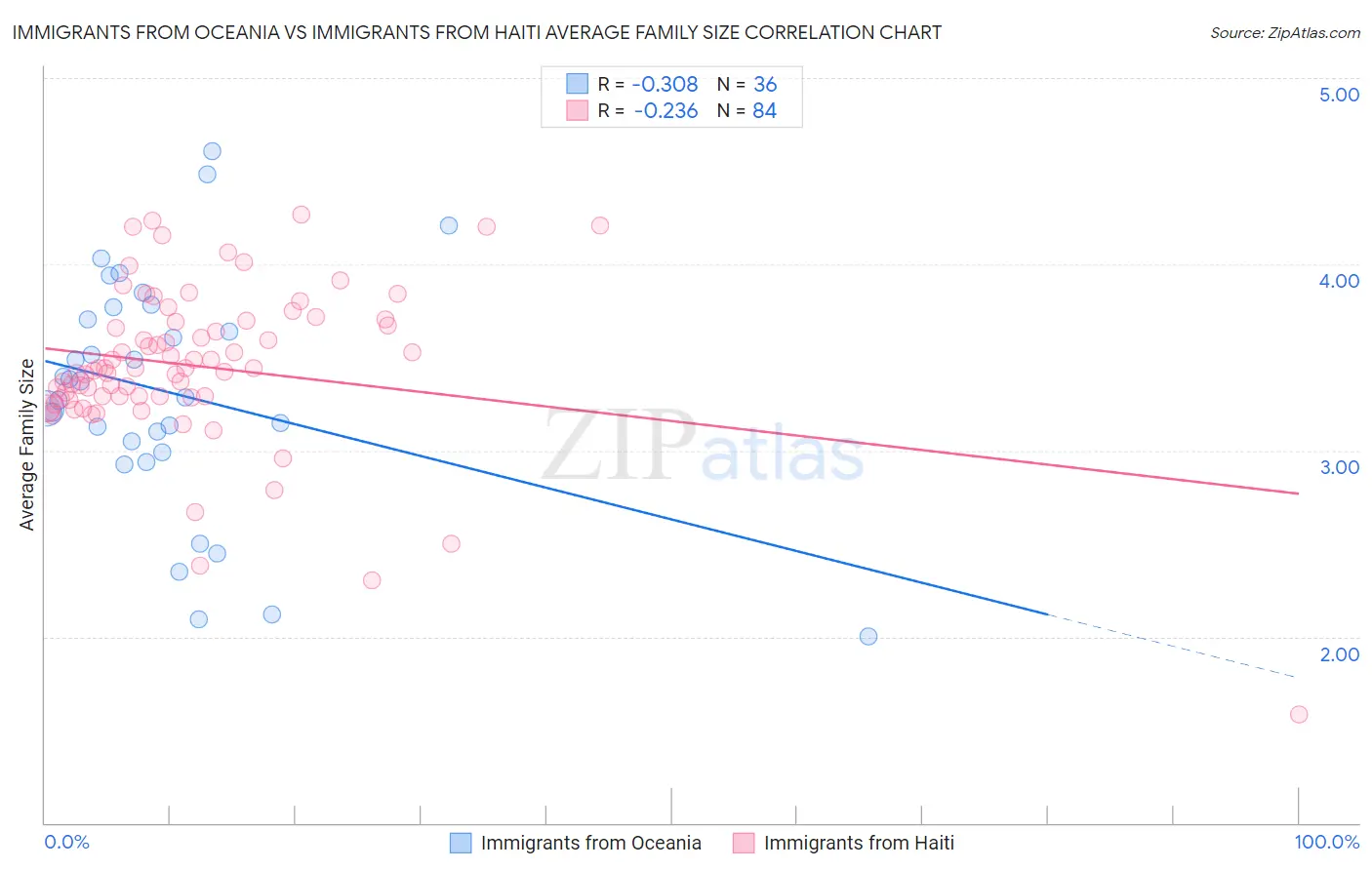 Immigrants from Oceania vs Immigrants from Haiti Average Family Size