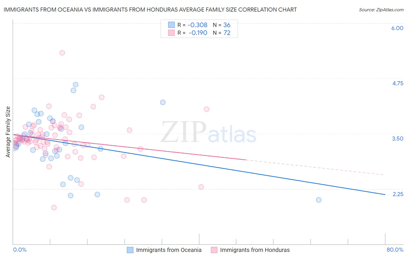 Immigrants from Oceania vs Immigrants from Honduras Average Family Size