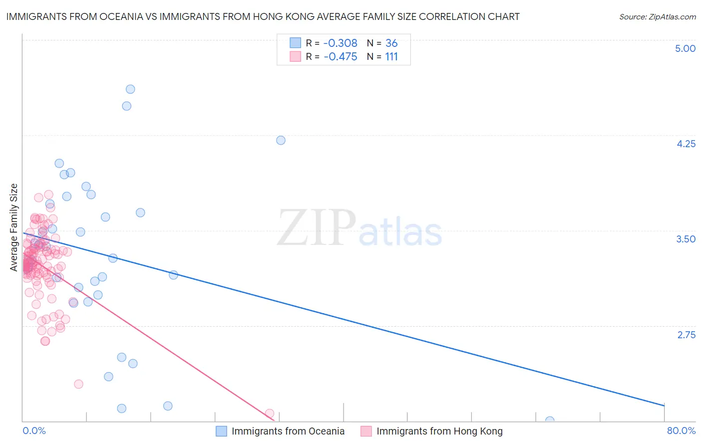 Immigrants from Oceania vs Immigrants from Hong Kong Average Family Size