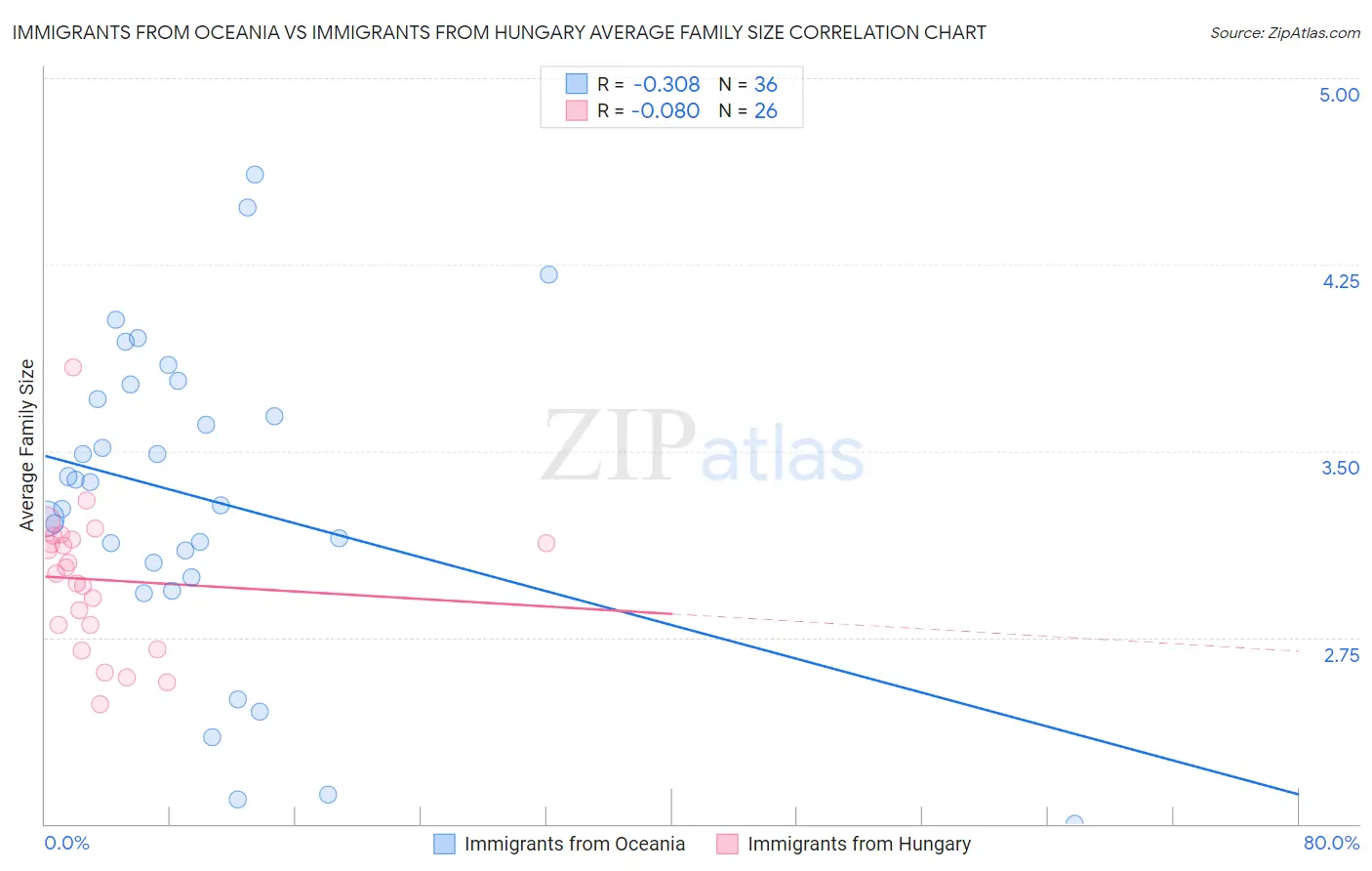 Immigrants from Oceania vs Immigrants from Hungary Average Family Size