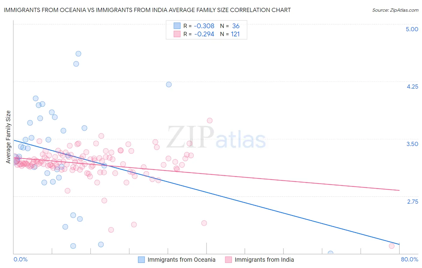 Immigrants from Oceania vs Immigrants from India Average Family Size