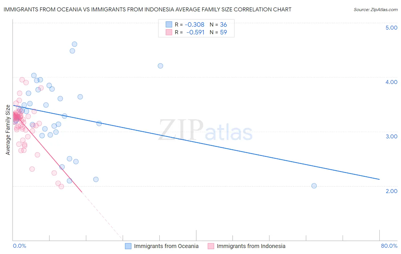 Immigrants from Oceania vs Immigrants from Indonesia Average Family Size