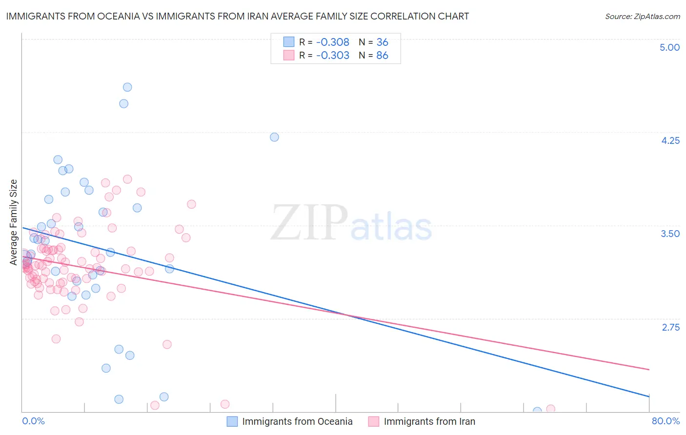 Immigrants from Oceania vs Immigrants from Iran Average Family Size