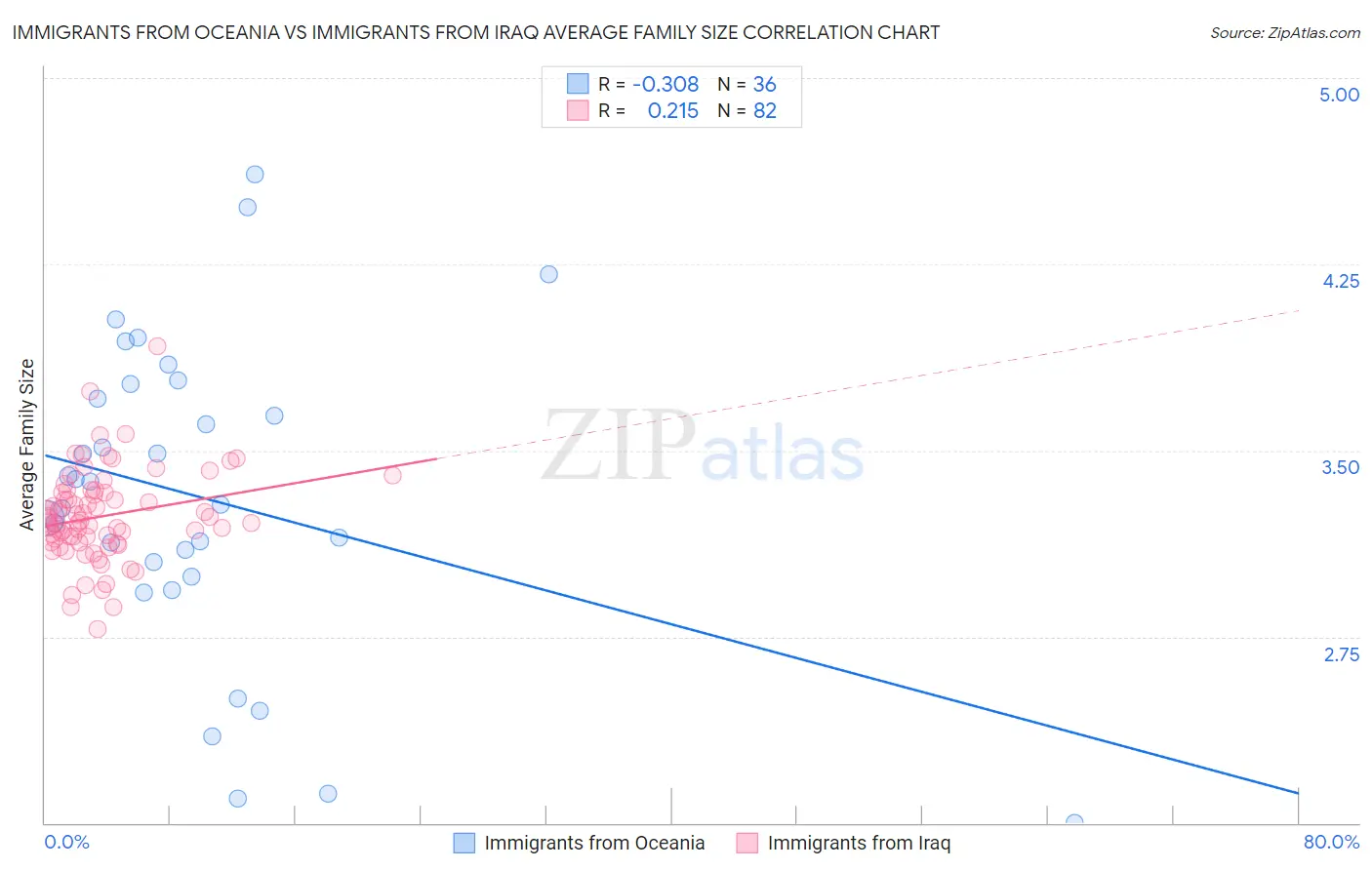 Immigrants from Oceania vs Immigrants from Iraq Average Family Size