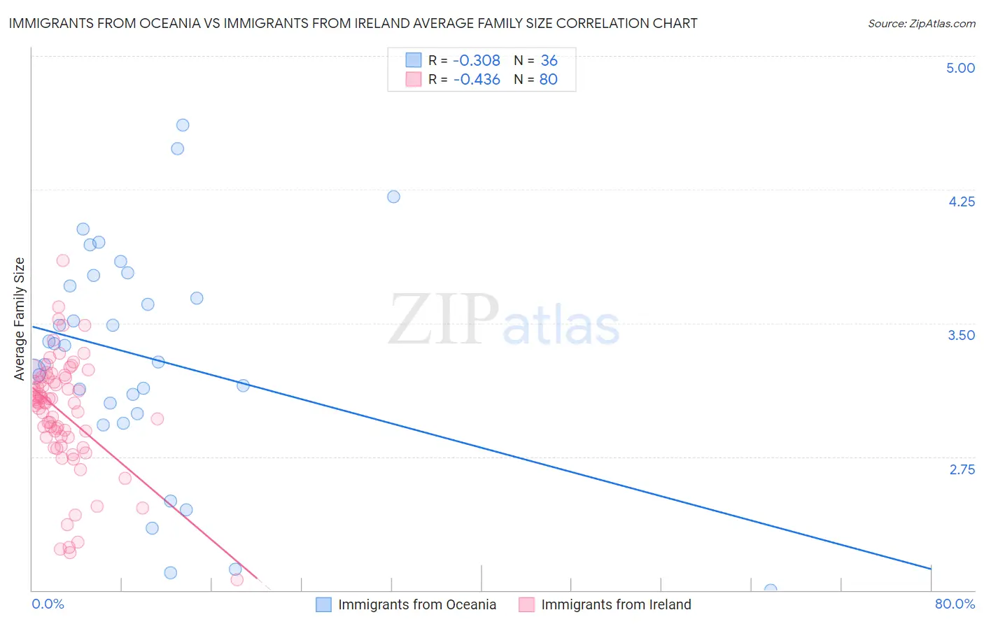 Immigrants from Oceania vs Immigrants from Ireland Average Family Size