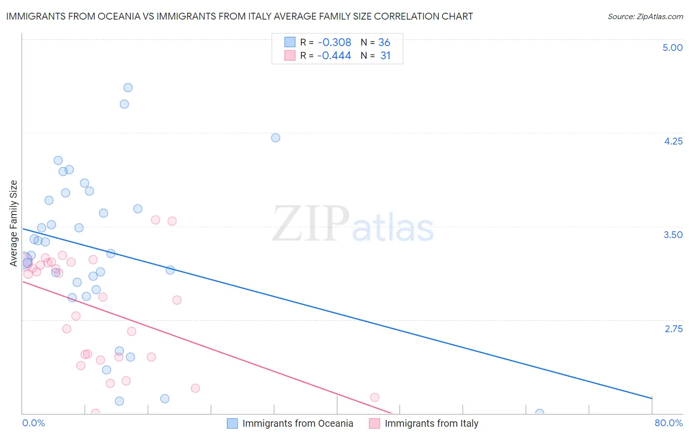 Immigrants from Oceania vs Immigrants from Italy Average Family Size