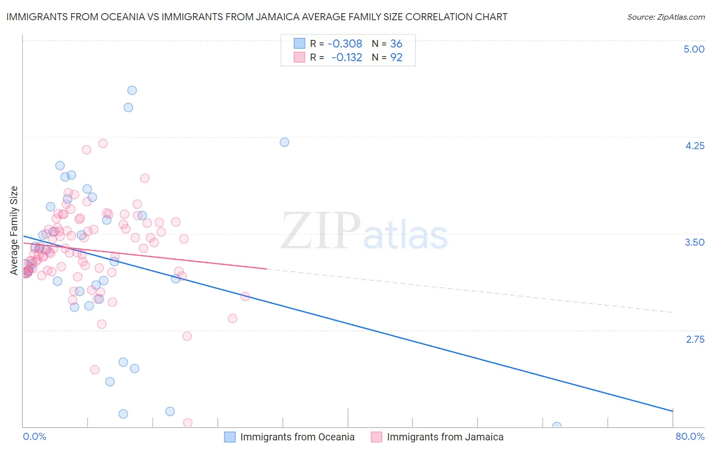 Immigrants from Oceania vs Immigrants from Jamaica Average Family Size