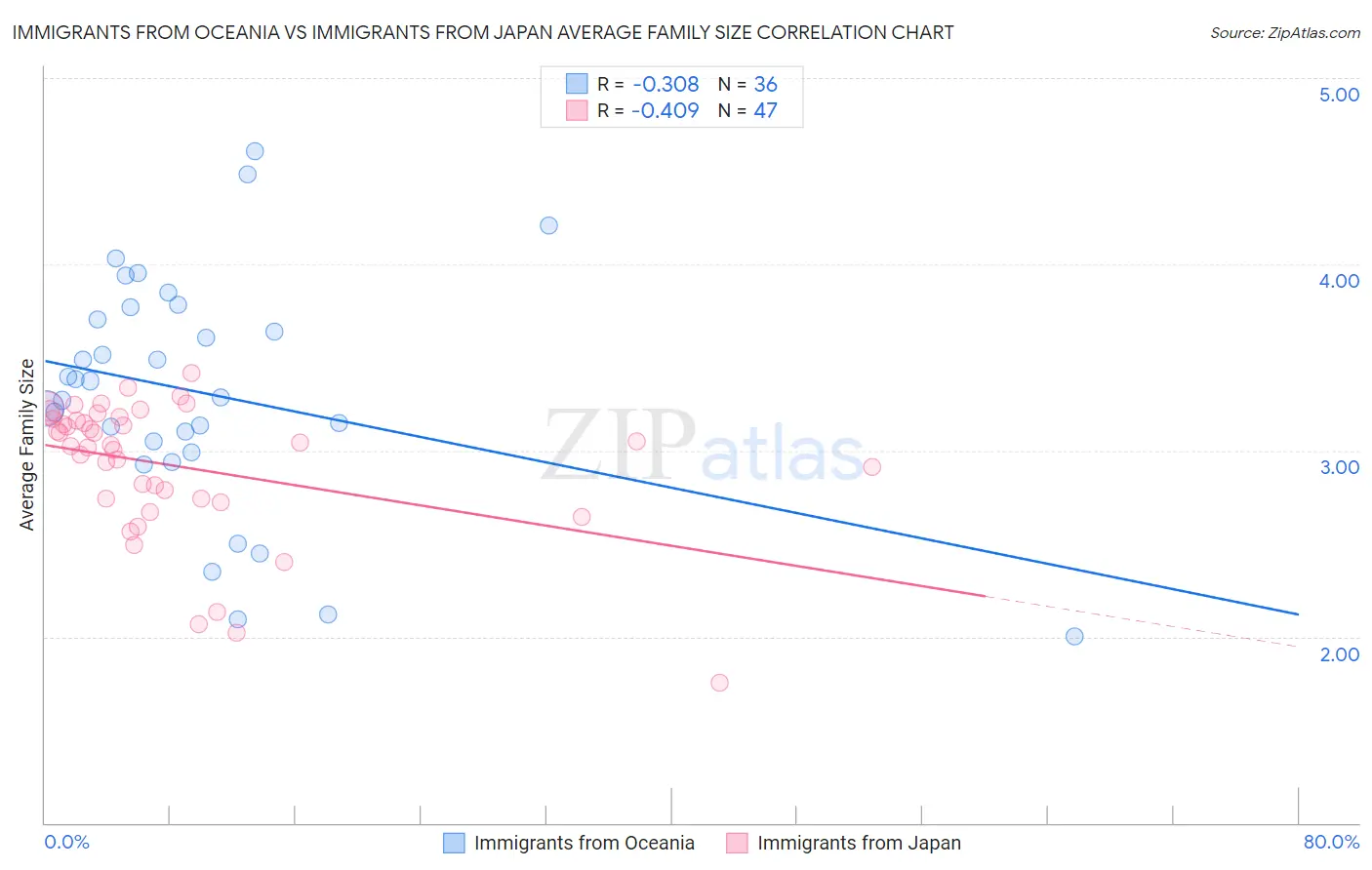 Immigrants from Oceania vs Immigrants from Japan Average Family Size