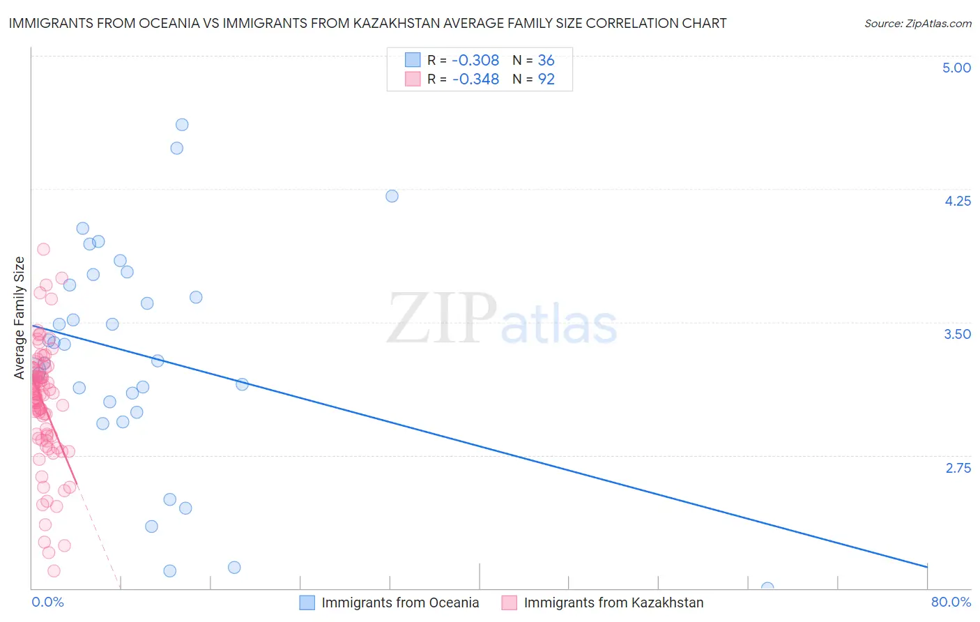 Immigrants from Oceania vs Immigrants from Kazakhstan Average Family Size