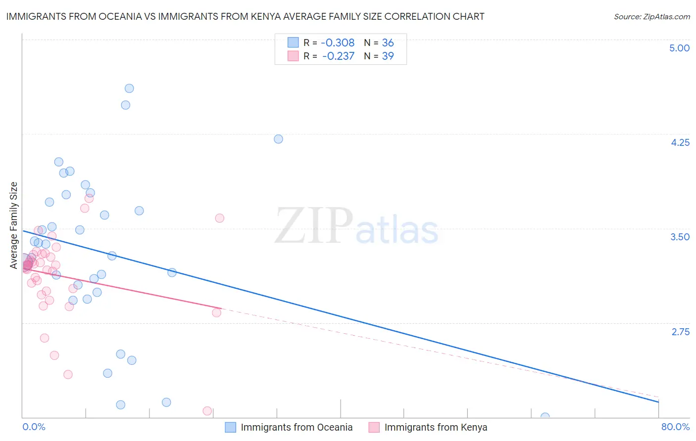 Immigrants from Oceania vs Immigrants from Kenya Average Family Size