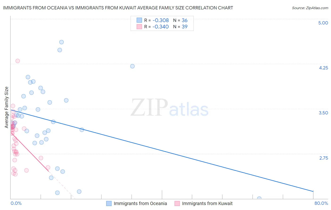 Immigrants from Oceania vs Immigrants from Kuwait Average Family Size