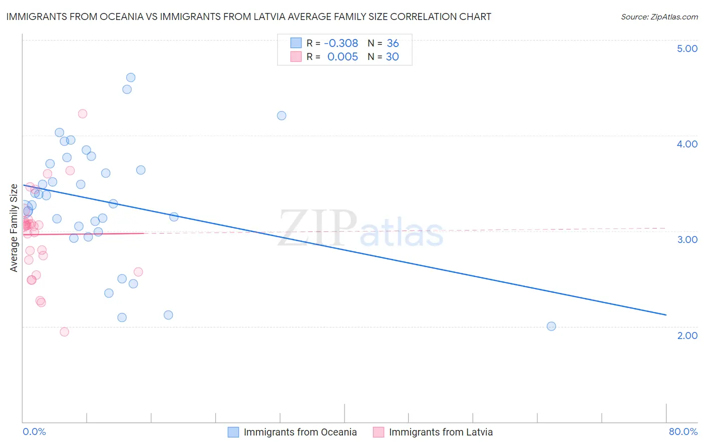 Immigrants from Oceania vs Immigrants from Latvia Average Family Size