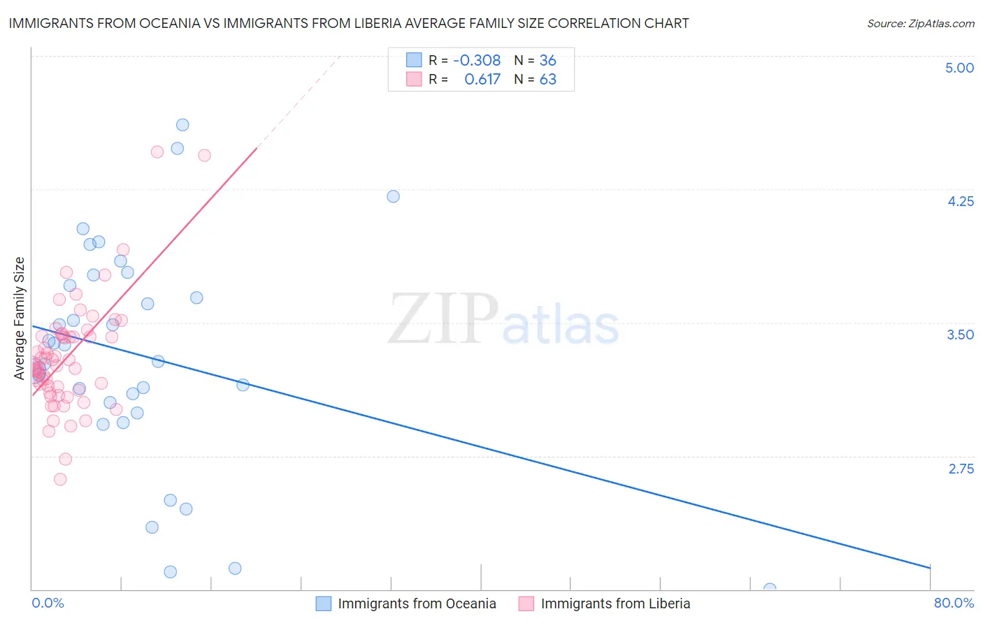 Immigrants from Oceania vs Immigrants from Liberia Average Family Size