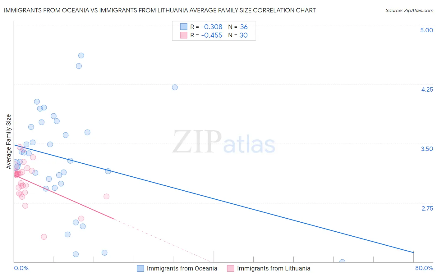 Immigrants from Oceania vs Immigrants from Lithuania Average Family Size