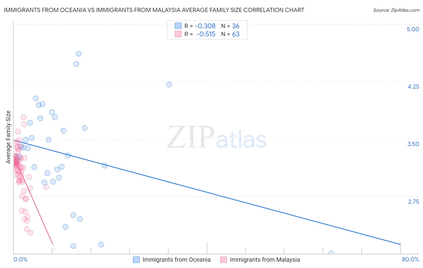 Immigrants from Oceania vs Immigrants from Malaysia Average Family Size