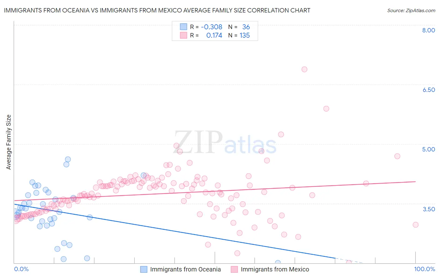 Immigrants from Oceania vs Immigrants from Mexico Average Family Size