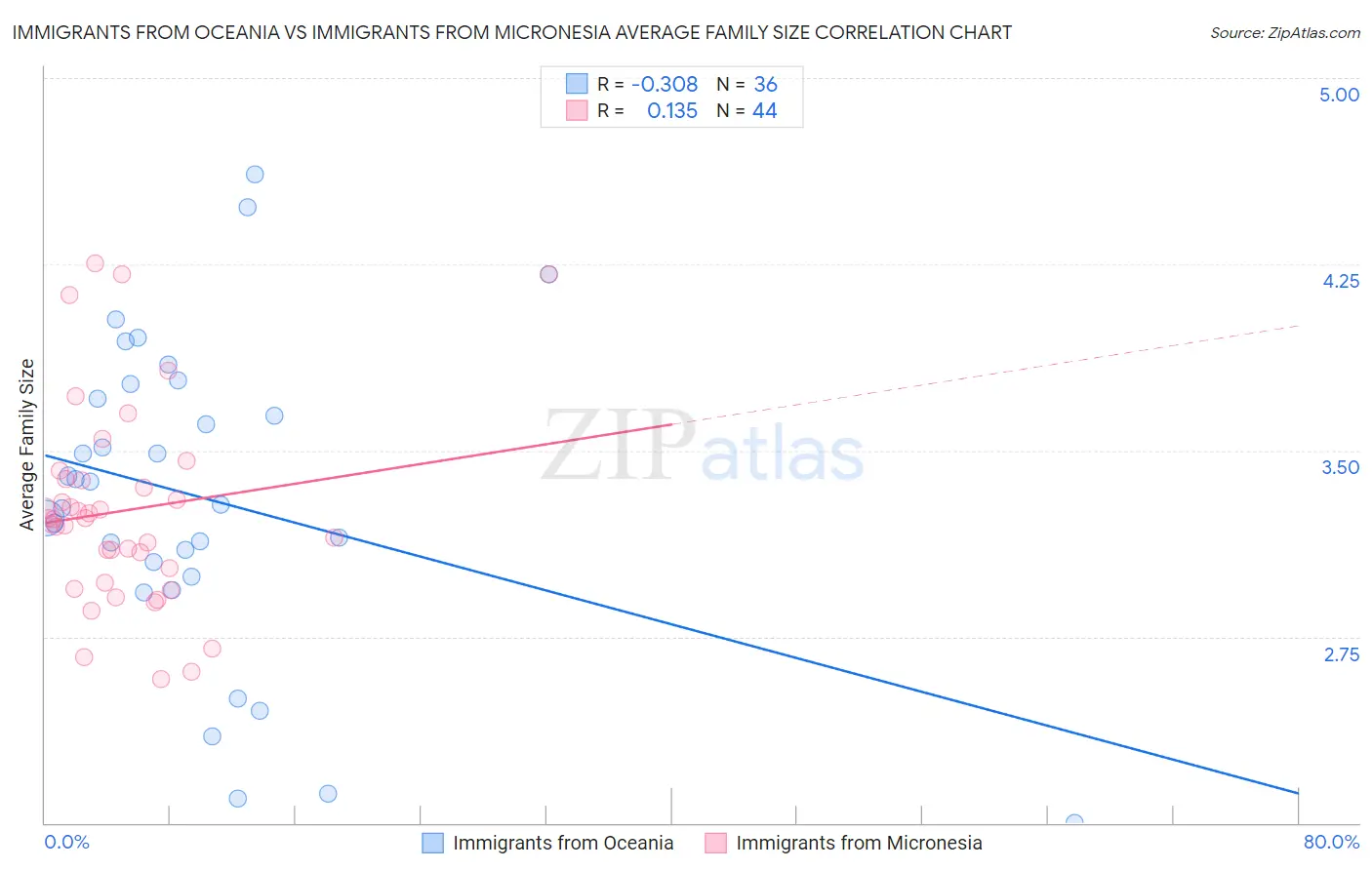 Immigrants from Oceania vs Immigrants from Micronesia Average Family Size