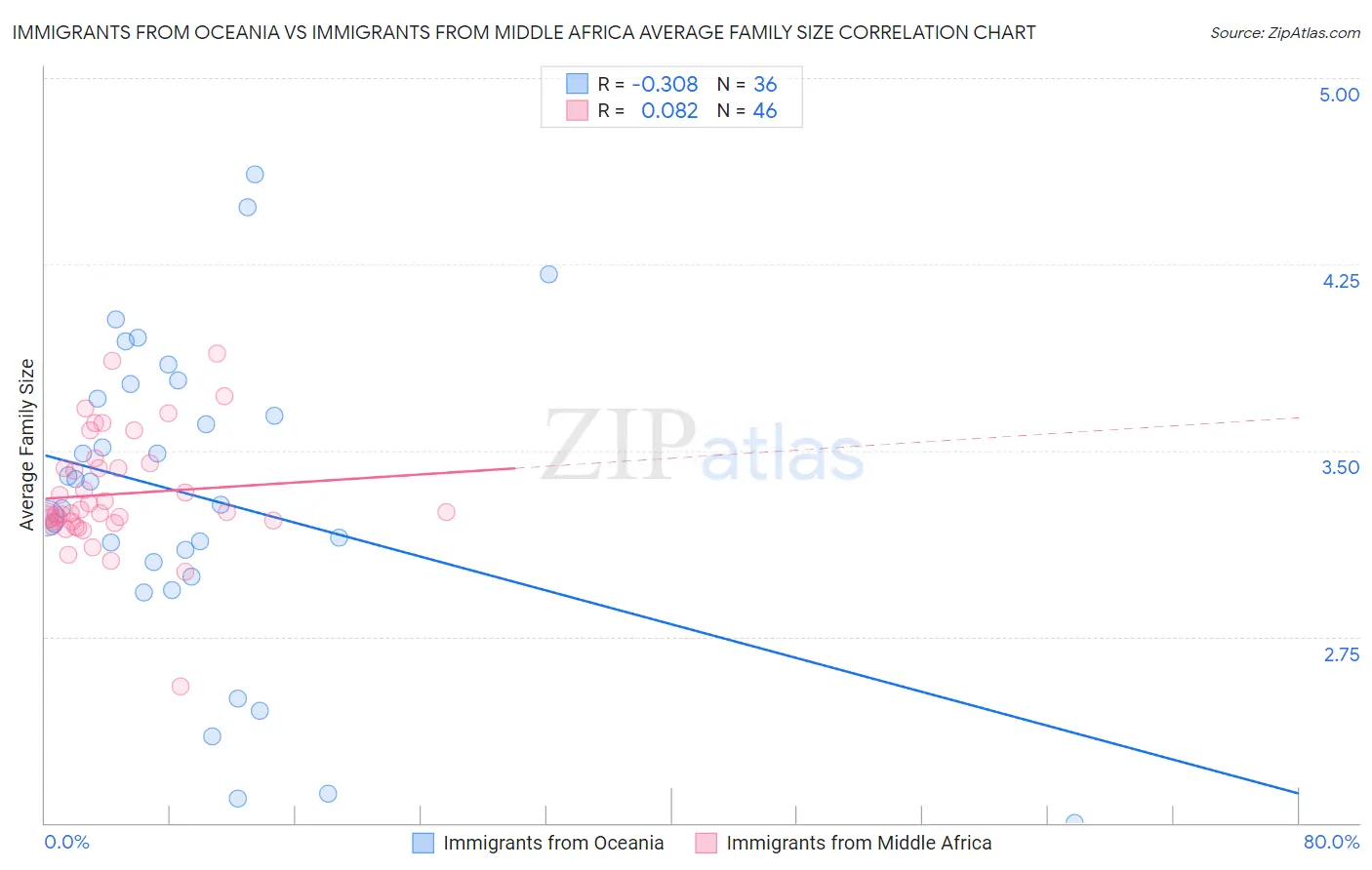 Immigrants from Oceania vs Immigrants from Middle Africa Average Family Size