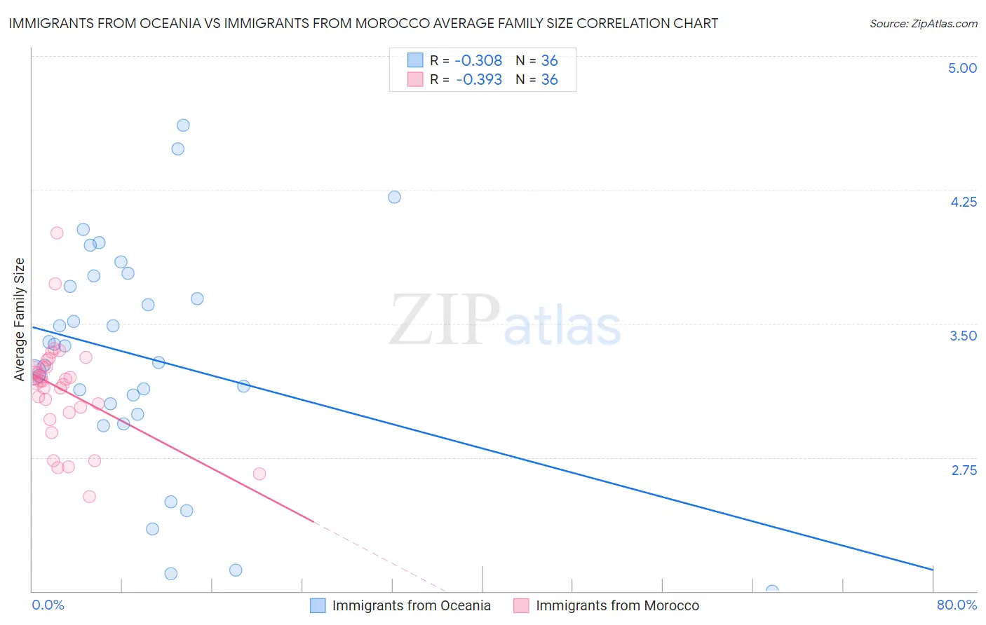 Immigrants from Oceania vs Immigrants from Morocco Average Family Size