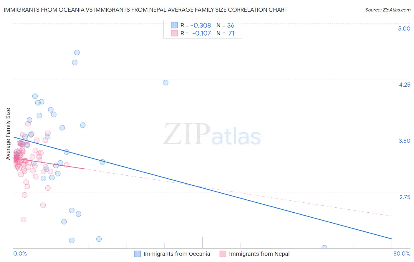 Immigrants from Oceania vs Immigrants from Nepal Average Family Size