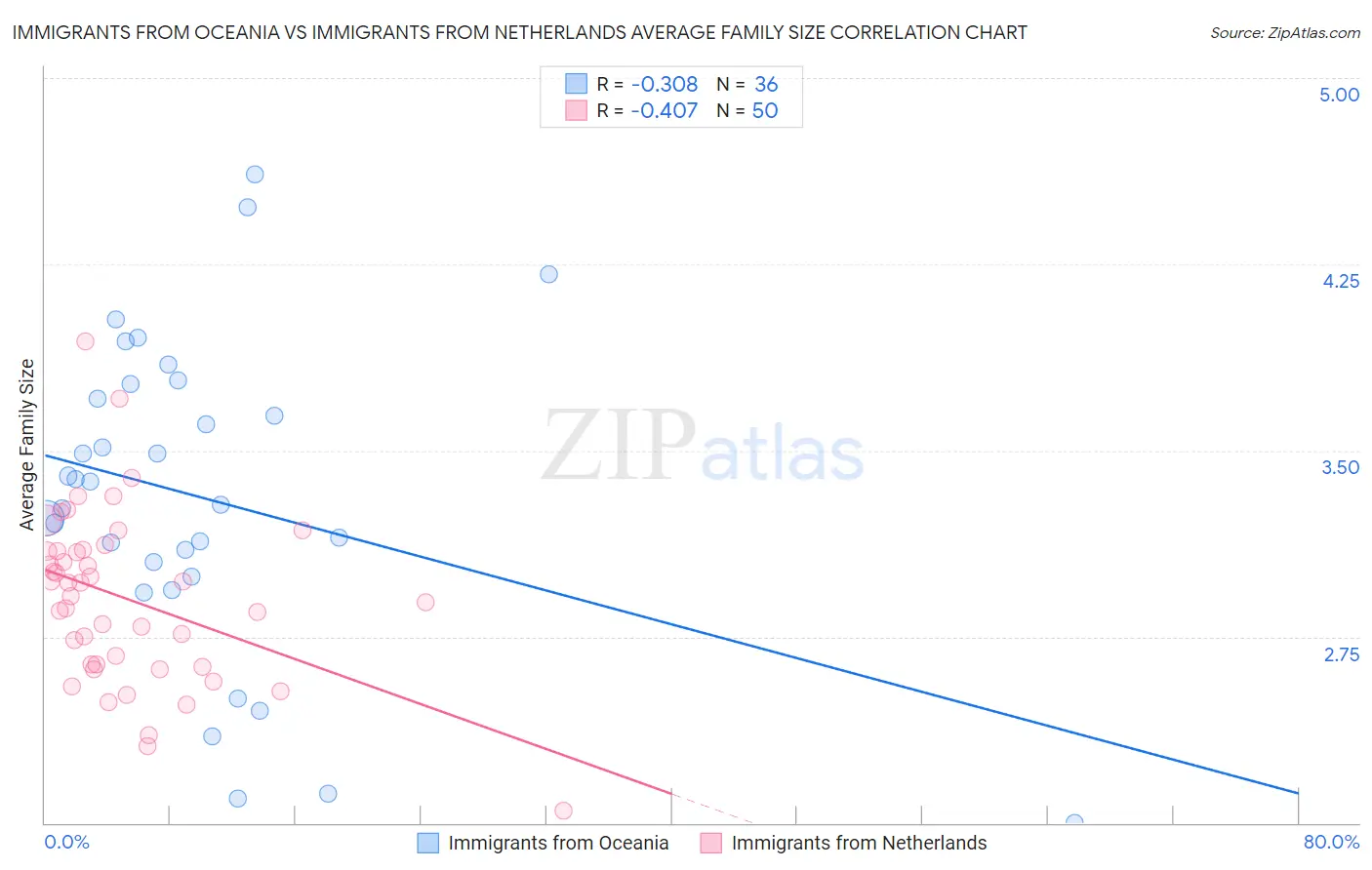 Immigrants from Oceania vs Immigrants from Netherlands Average Family Size