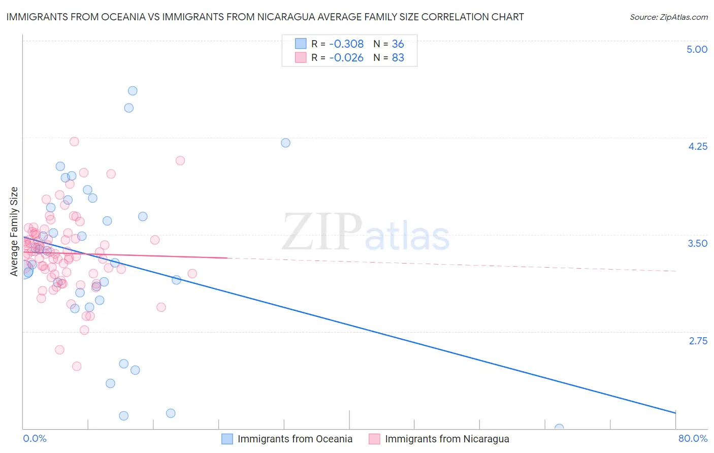 Immigrants from Oceania vs Immigrants from Nicaragua Average Family Size