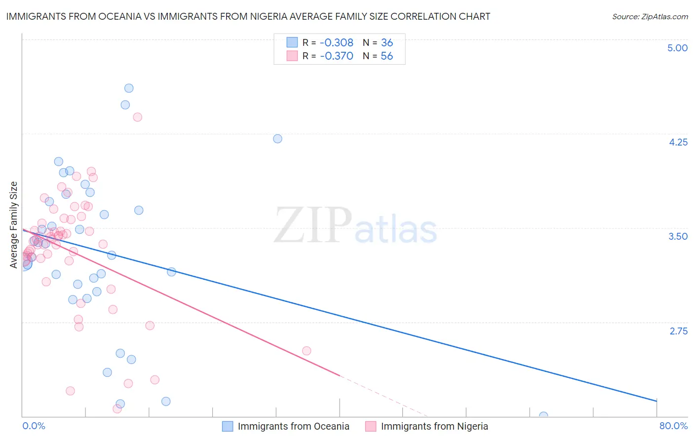 Immigrants from Oceania vs Immigrants from Nigeria Average Family Size